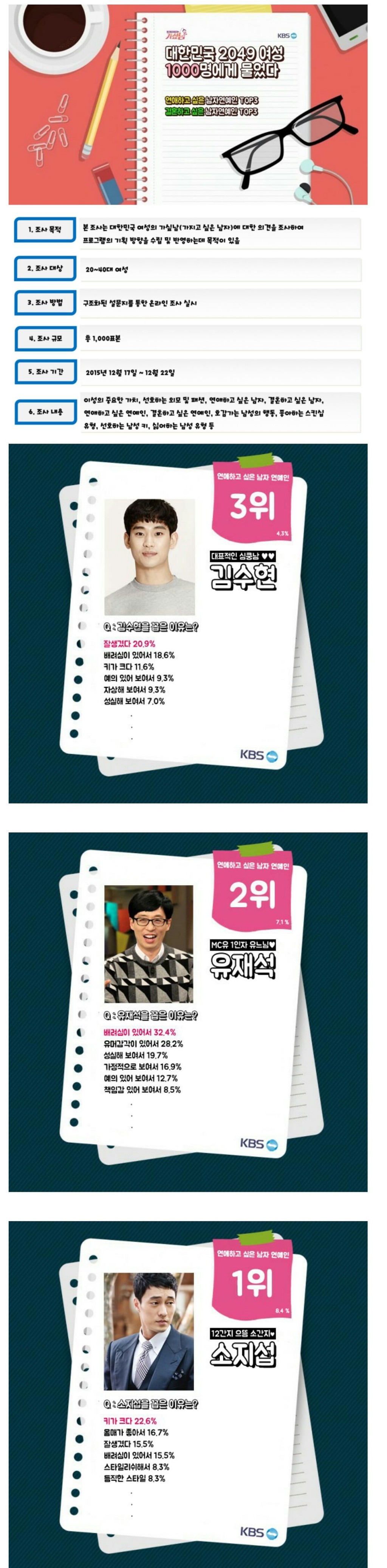 20-49 여성들이 뽑은 연애,결혼하고 싶은 남자 연예인 | 인스티즈