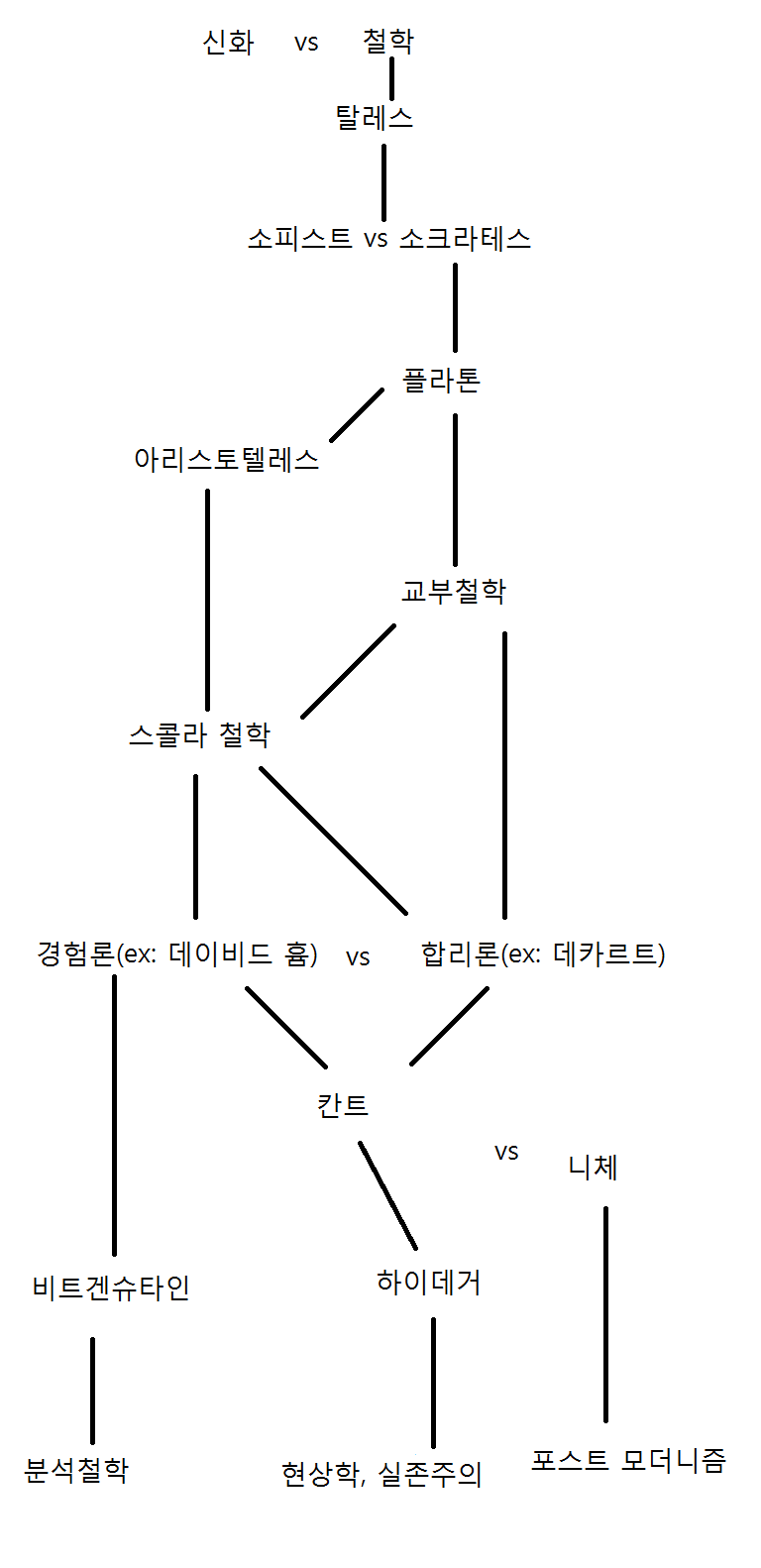 초등학생도 이해하는 서양철학사 | 인스티즈