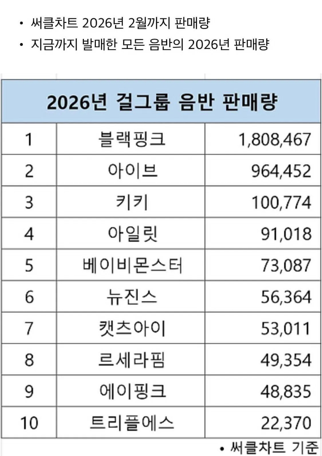 2026년 걸그룹 음반 판매량 | 인스티즈
