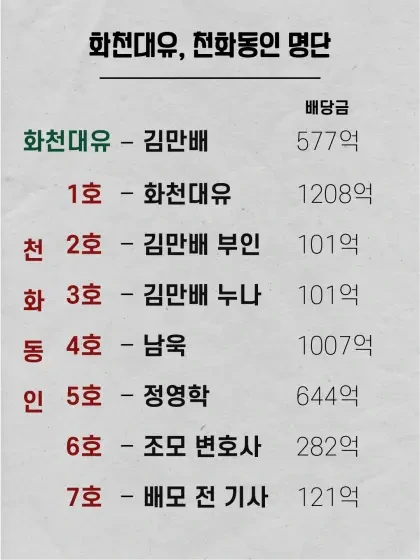 대장동 사건 총 정리!! 진짜 대장동의 관련자는 누구인가? | 인스티즈