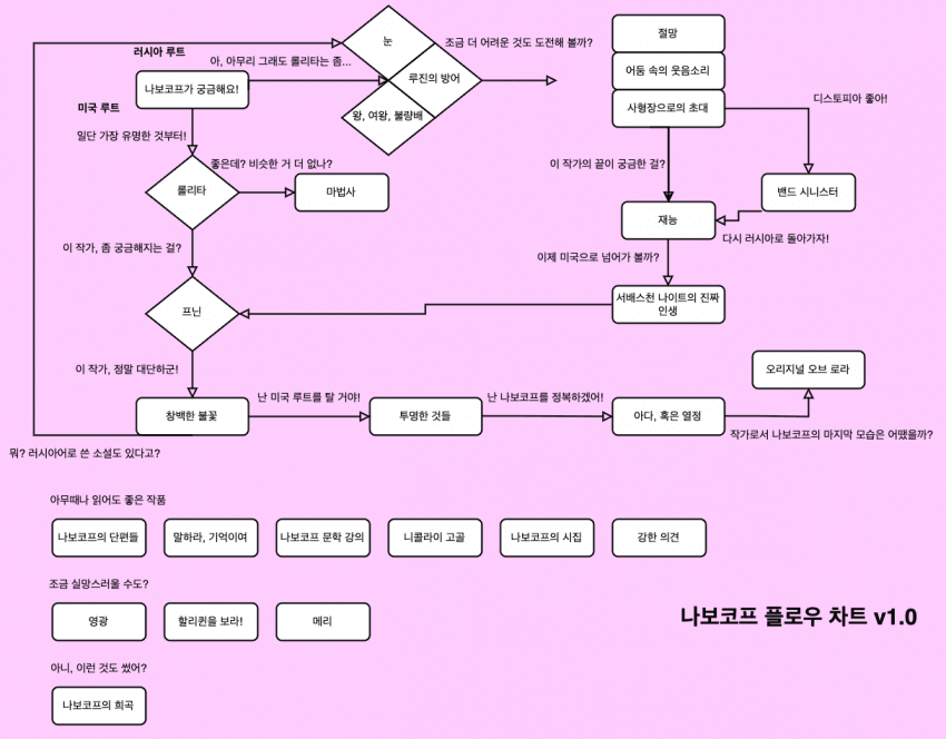 독서갤러리에서 만든 책 입문 방법.jpg | 인스티즈