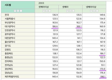 성비 개박살나 여아 100명당 남아 441명까지 태어났던 90년대 초반 출생성비(feat.경상도,대전) | 인스티즈