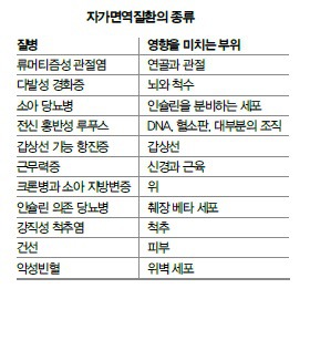 스스로를 파괴하는 무서운 질병, 자가면역질환 예방하는 방법 | 인스티즈
