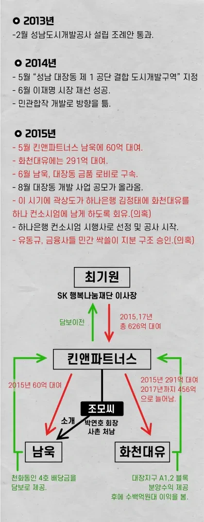 대장동 사건 총 정리!! 진짜 대장동의 관련자는 누구인가? | 인스티즈