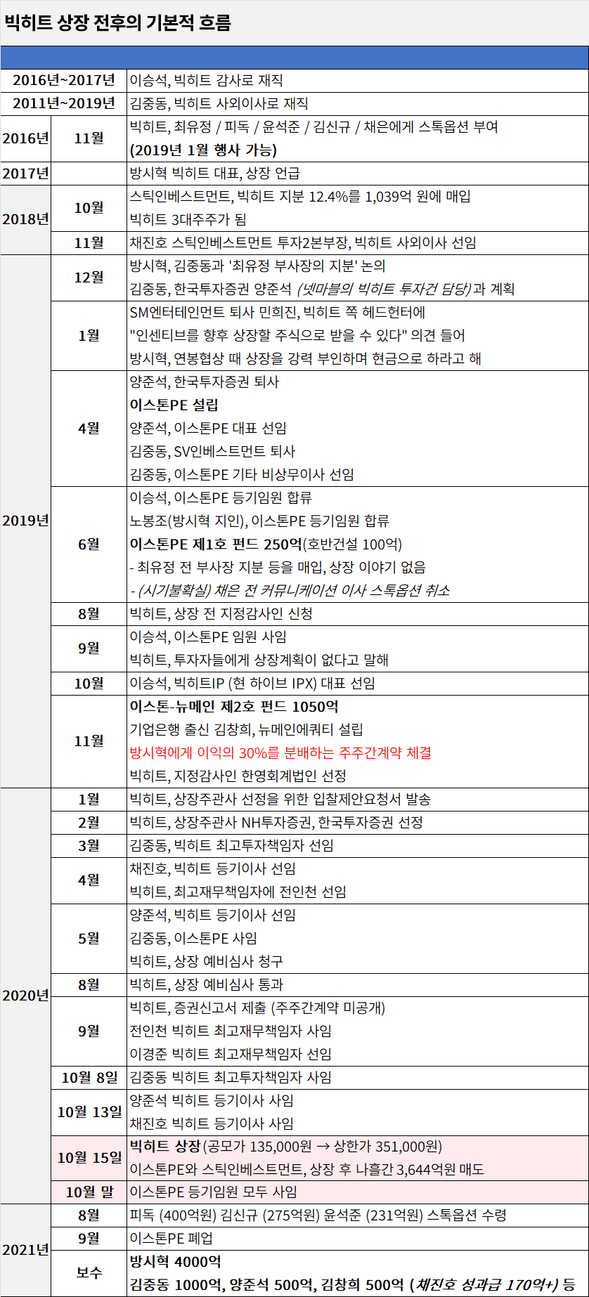 빅히트 상장흐름도 보는데 ㅋㅋㅋ ㄹㅇ 하이브 여자임원만 골라서 주식안주려했네 | 인스티즈