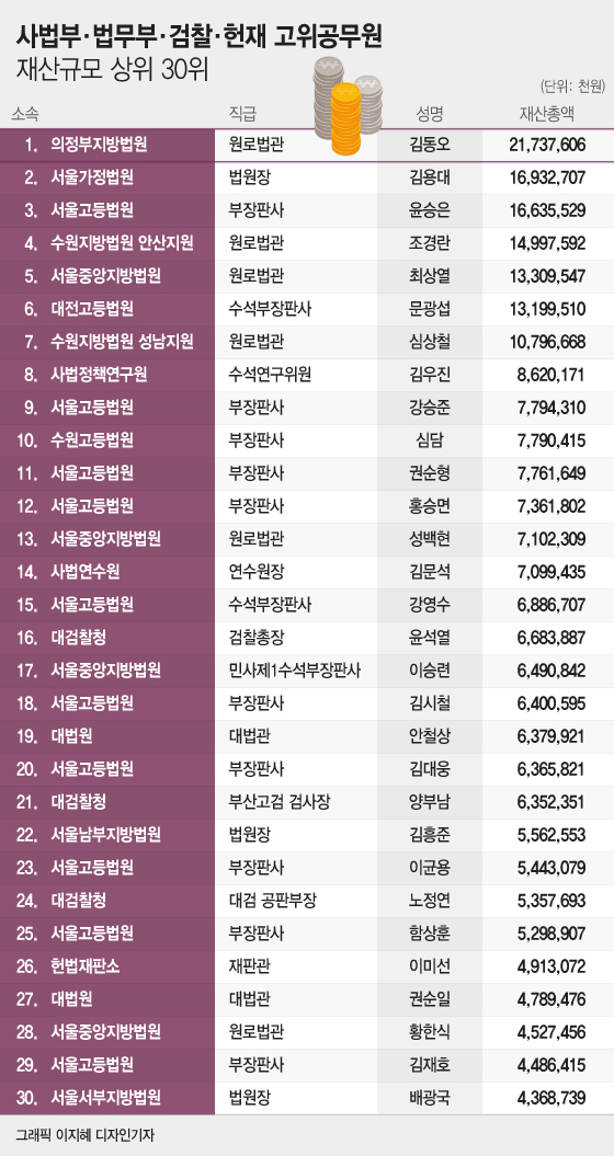 사법부 공직자들이 서민들에게 절대 공감 할 수 없는 이유 | 인스티즈