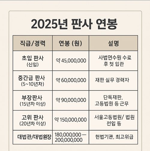 사법부 공직자들이 서민들에게 절대 공감 할 수 없는 이유 | 인스티즈