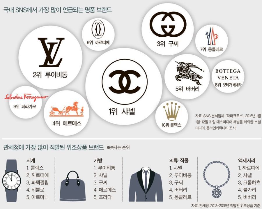 SNS에서 가장 많이 언급되는 명품 브랜드 | 인스티즈