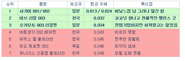 크리스마스 를 앞둔 연인들을 위한 콘돔 리뷰 | 인스티즈
