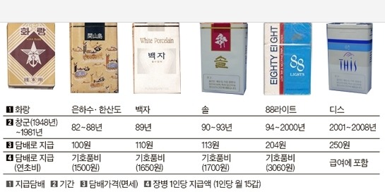한때 군대에서 보급으로 나눠주던 담배 '연초' | 인스티즈