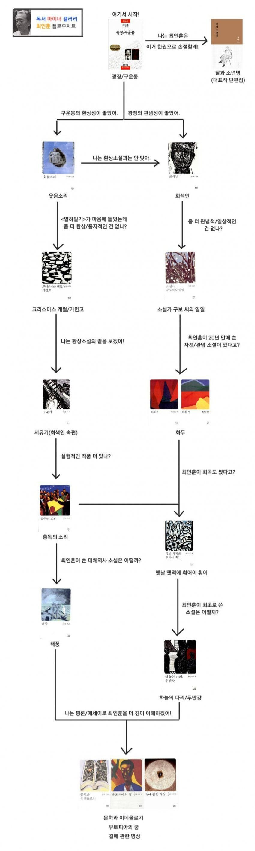 독서갤러리에서 만든 책 입문 방법.jpg | 인스티즈