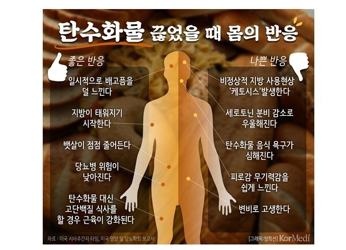 탄수화물 끊으면 나타나는 몸의 반응 | 인스티즈