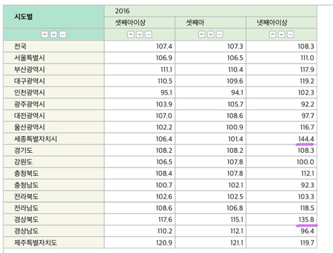 성비 개박살나 여아 100명당 남아 441명까지 태어났던 90년대 초반 출생성비(feat.경상도,대전) | 인스티즈