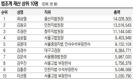 사법부 공직자들이 서민들에게 절대 공감 할 수 없는 이유 | 인스티즈