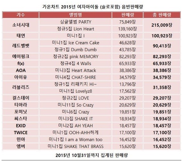2015 가온차트 여자 아이돌 그룹 음반 판매량.jpg | 인스티즈