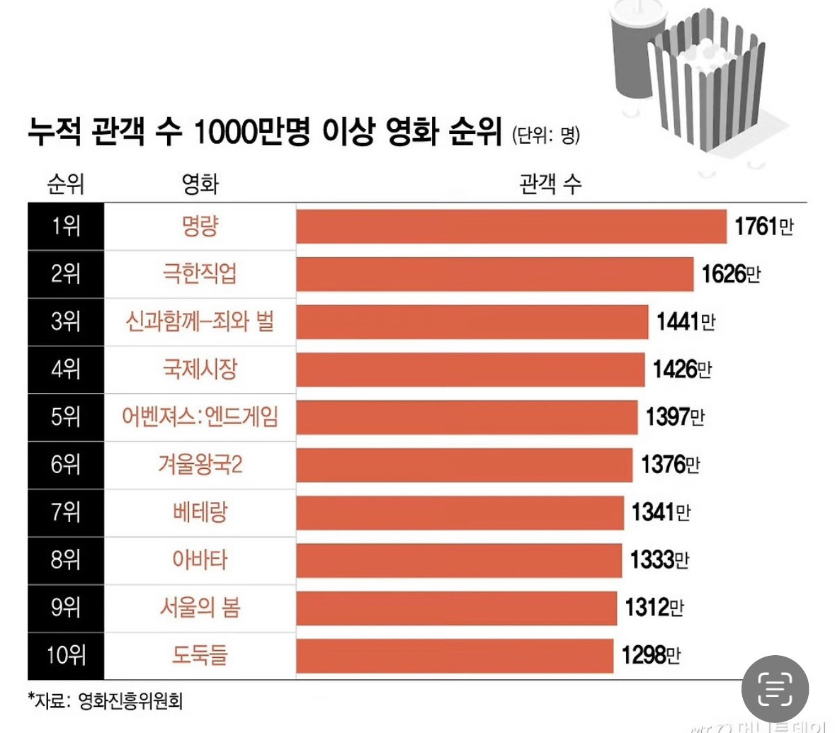 왕과 사는 남자 1400만 관객 돌파🎉🎉🎉 | 인스티즈