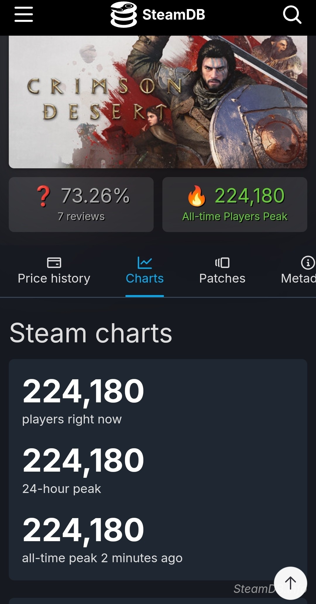붉은사막 오픈날 스팀 동접자 수 | 인스티즈