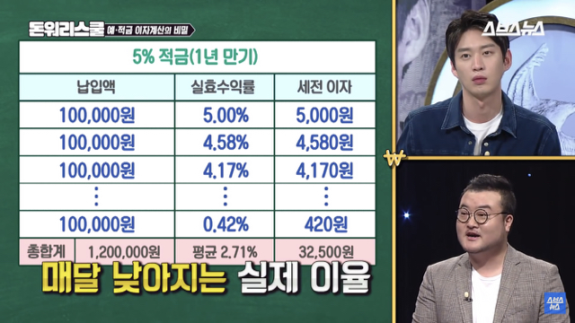 적금 이자5％ vs 예금 이자3％면 당연히 적금 들어야지; | 인스티즈
