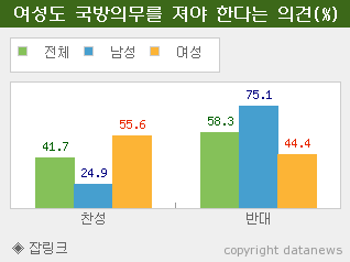 "유럽은 여성징병제 한다는데 우리나라 여자들은 성평등 외치면서 군대는 외않가?"때문에 쓴 글 | 인스티즈