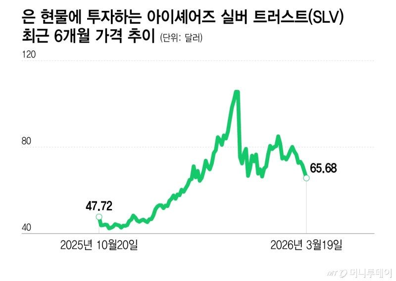 전쟁인데 금은 가격 뚝뚝..."당장 돈 필요해" 안전자산마저 팔아치운다 | 인스티즈