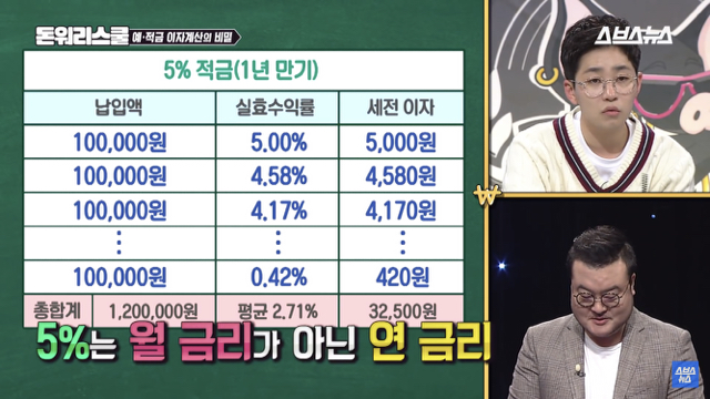 적금 이자5％ vs 예금 이자3％면 당연히 적금 들어야지; | 인스티즈