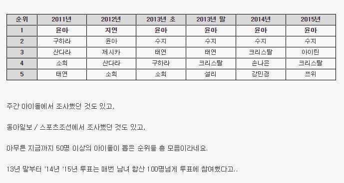 아이돌들이 뽑은 걸그룹 멤버 실물 순위 | 인스티즈