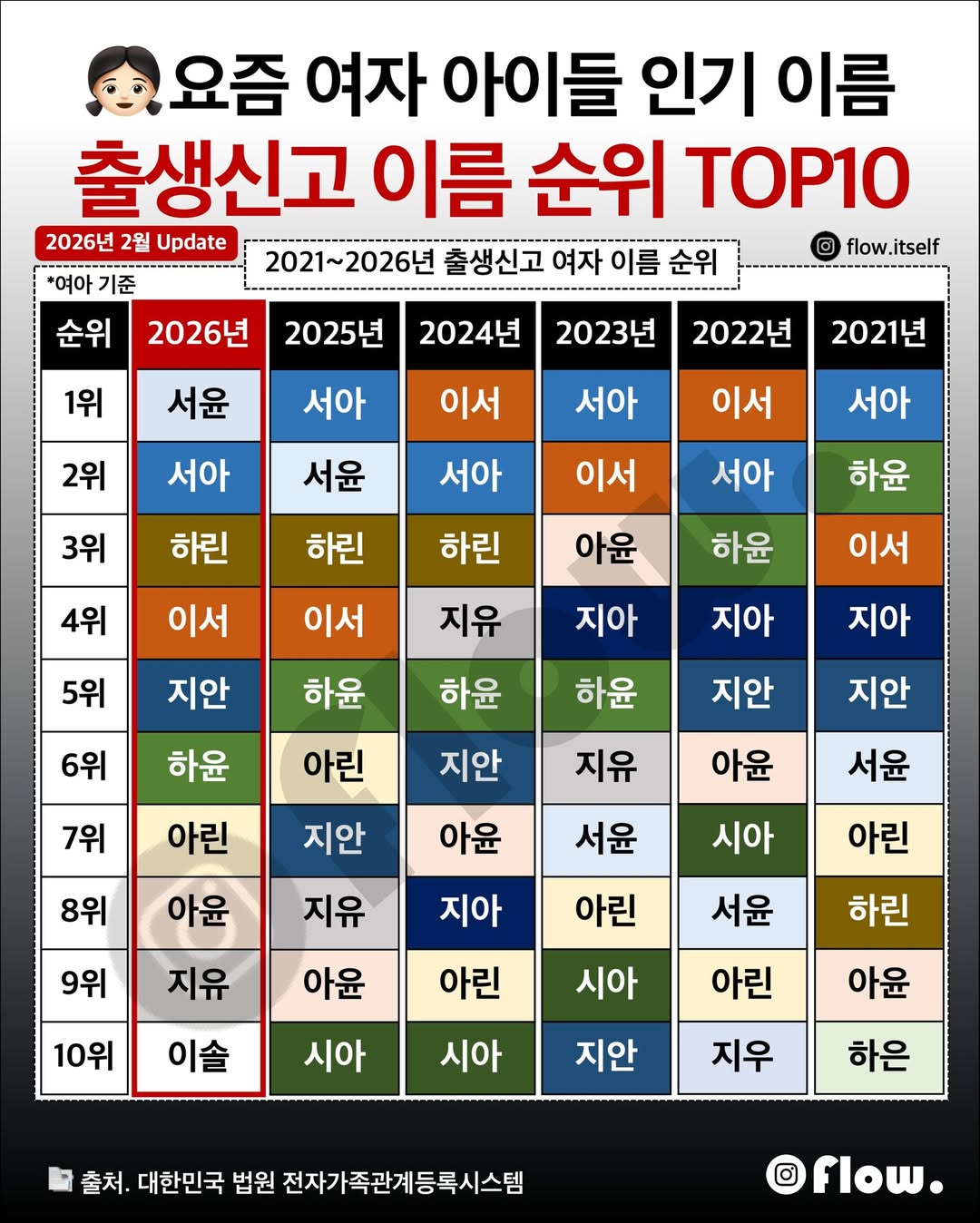 요즘 아이들 출생신고 이름 순위 TOP 10 | 인스티즈
