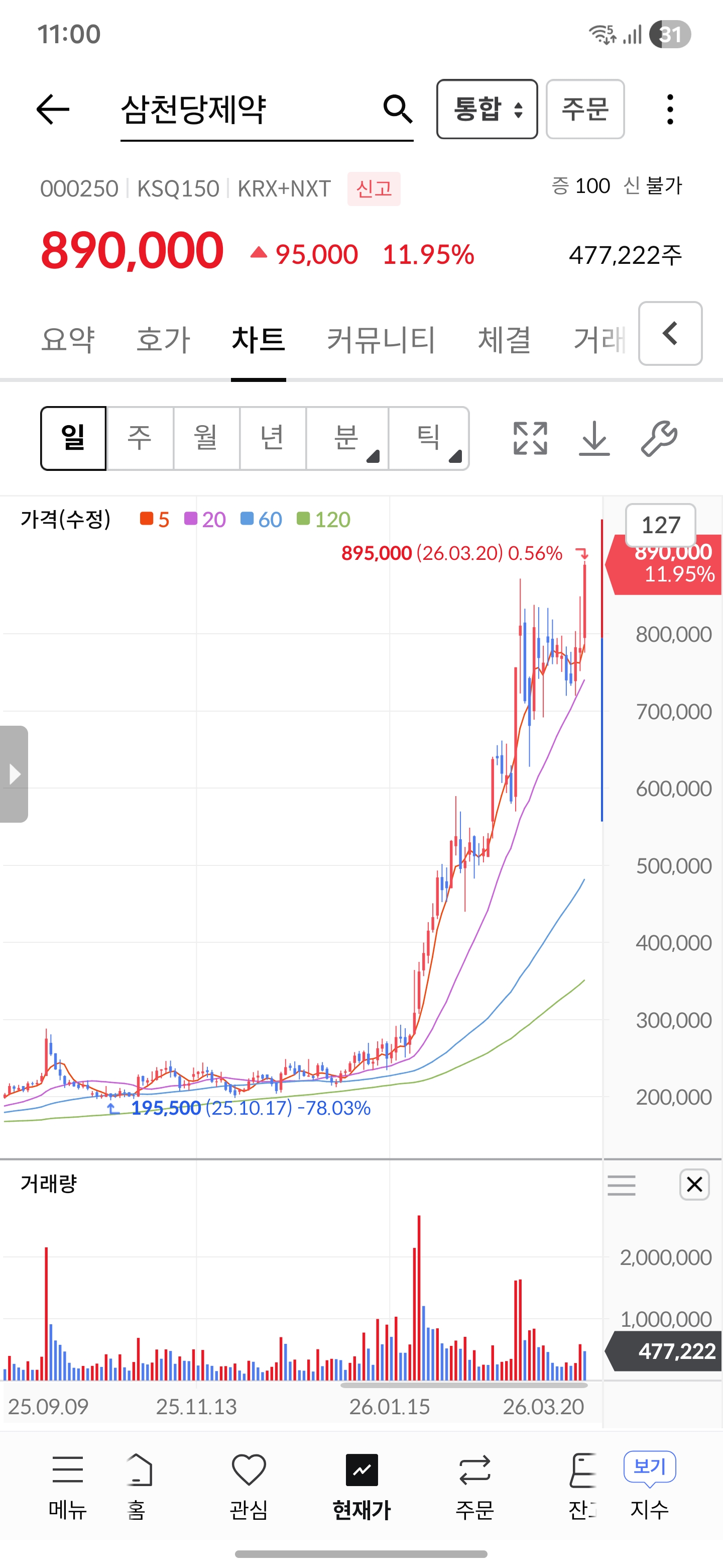 "주식 고점 신호네” 삼천당 할머니 주식 근황 | 인스티즈