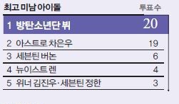 현직 남녀아이돌 100명이 뽑은 제일 잘생긴 남자 아이돌.jpg | 인스티즈