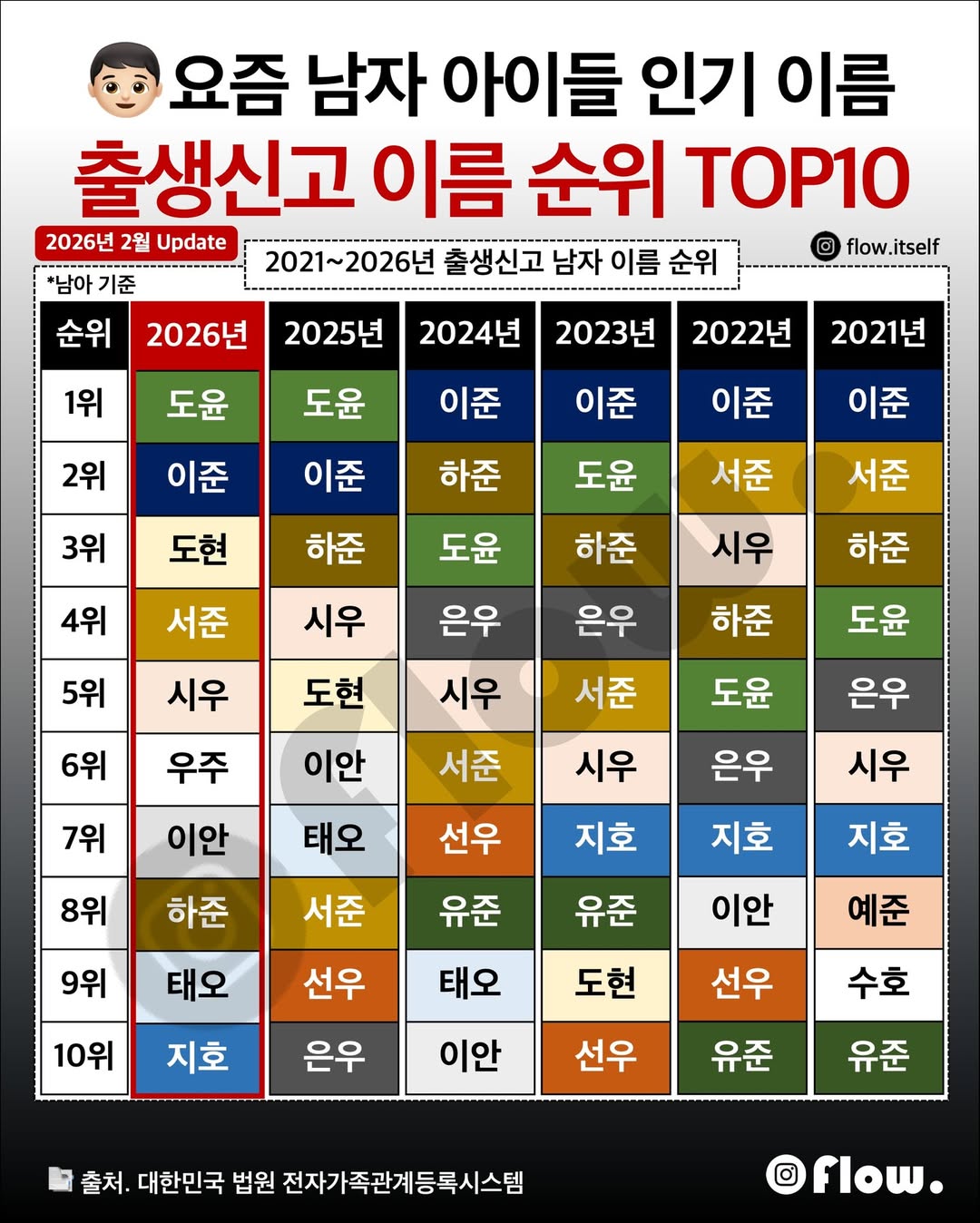 요즘 아이들 출생신고 이름 순위 TOP 10 | 인스티즈
