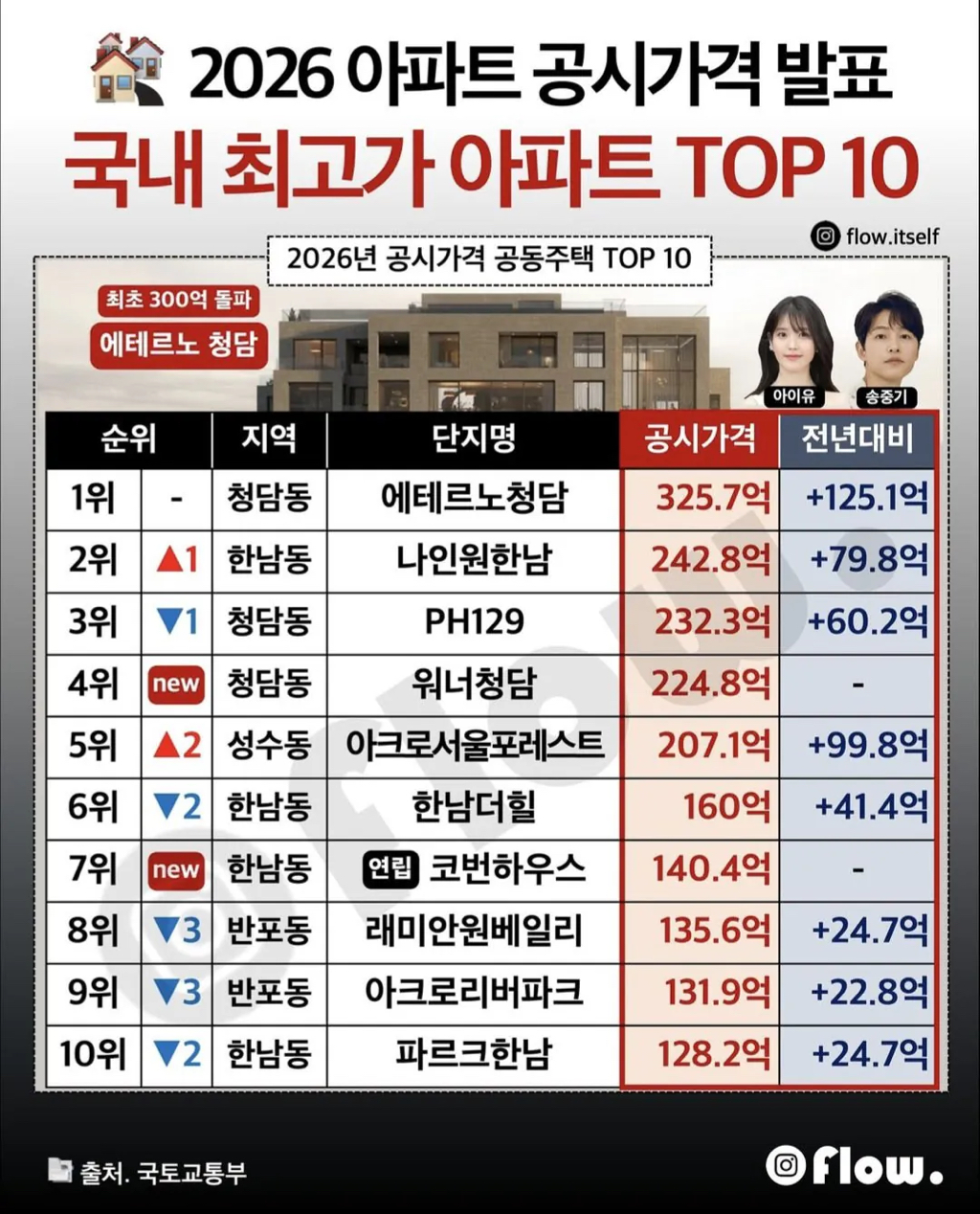 국내 최고가 아파트 TOP 10 | 인스티즈