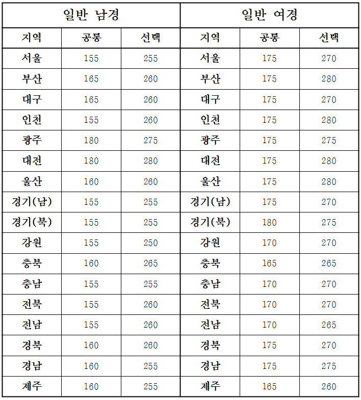 경찰시험 남녀 합격점수 커트라인 차이 | 인스티즈