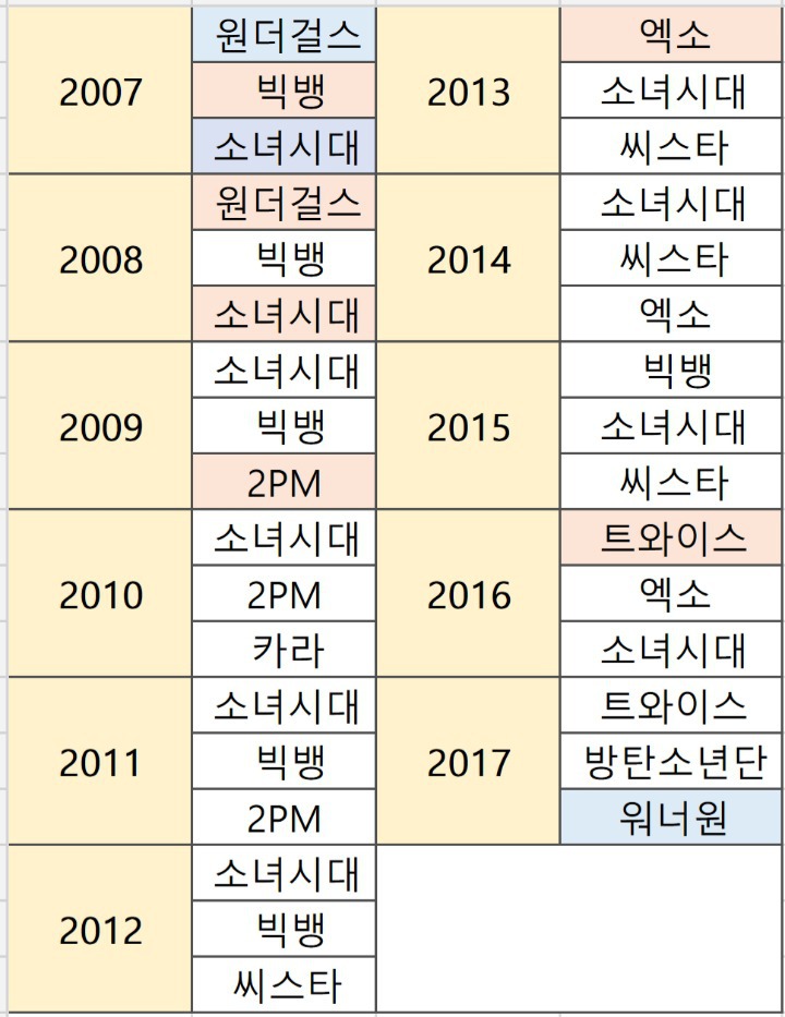 11년간 대중호감도 TOP3안에 들었던 아이돌그룹 10팀 | 인스티즈