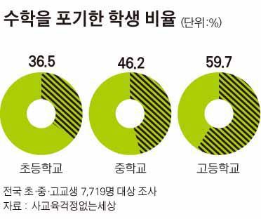 대한민국 학생들 절반이상이 포기한 것.jpg | 인스티즈