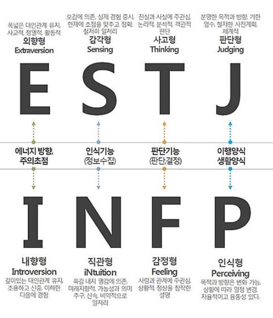MBTI, 16가지 성격 중 당신의 성격은? | 인스티즈