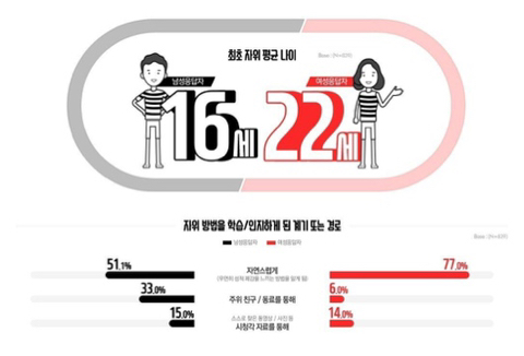 남녀의 최초 자위 평균 나이.jpg | 인스티즈