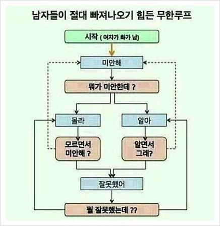여자친구한테 미안하다는말 하면 안되는 이유 | 인스티즈