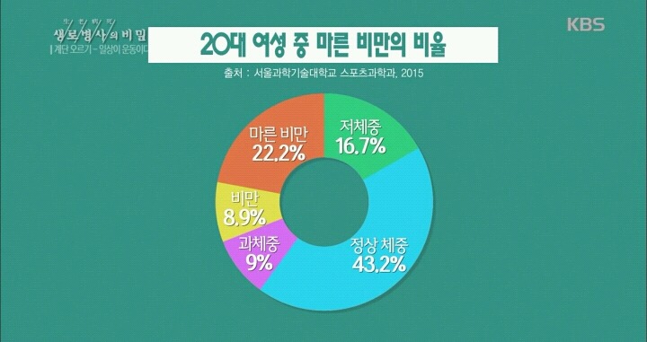 20대 여성의 건강이 위험하다-마른비만.jpg | 인스티즈