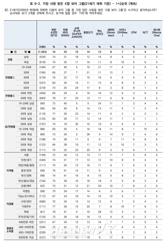 갤럽에서 뽑은 21세기 가장 사랑받은 아이돌 | 인스티즈