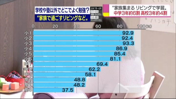 현재 일본에서는 거실에서 공부하는게 대세.jpg | 인스티즈