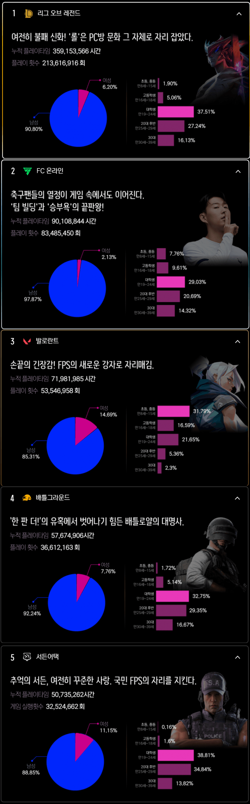 국내 인기 pc게임 연령별,성별 유저 비율 | 인스티즈