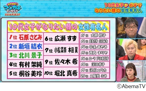 일본 10대 여자가 진심으로 되고 싶은 얼굴의 여성 유명인ㄷㄷㄷ | 인스티즈