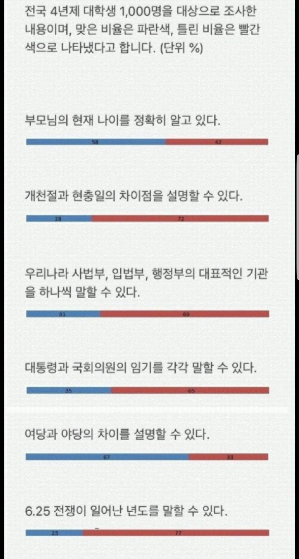 요즘 대학생들 상식수준 | 인스티즈