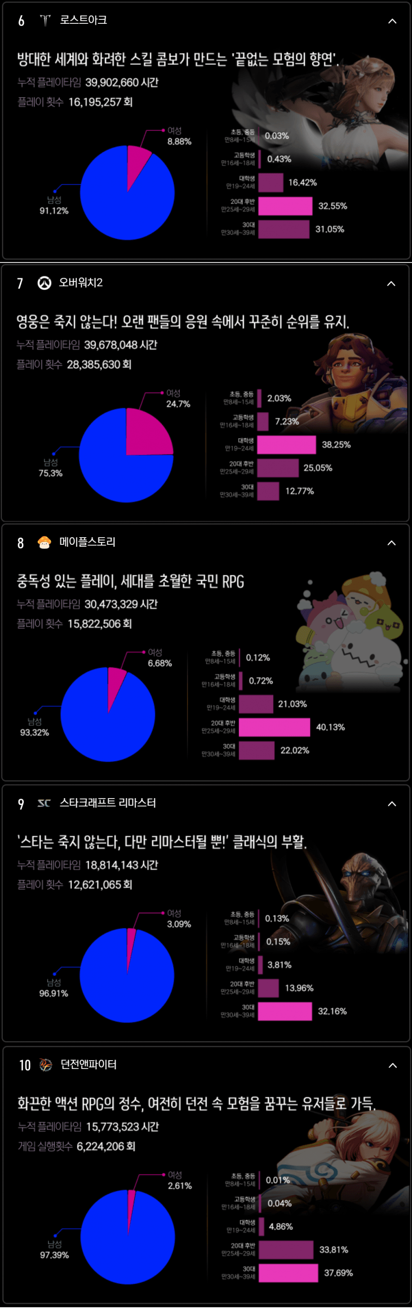 국내 인기 pc게임 연령별,성별 유저 비율 | 인스티즈