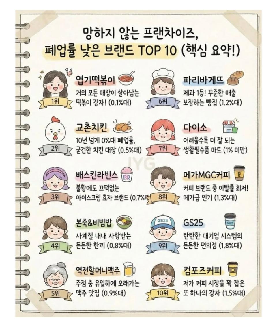 잘 안망한다는 프랜차이즈들 | 인스티즈