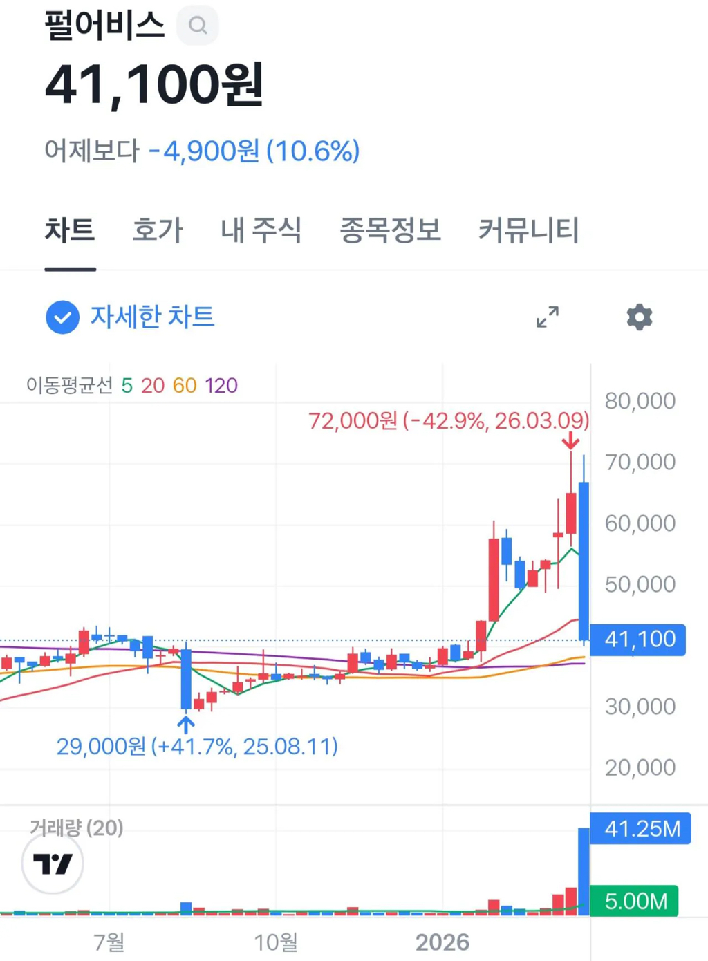 근들갑 뒤지게 떨어놓고 3만8천 ㅋㅋㅋㅋㅋㅋㅋㅋㅋㅋㅋㅋㅋㅋ | 인스티즈