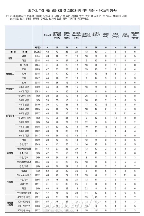 갤럽에서 뽑은 21세기 가장 사랑받은 아이돌 | 인스티즈