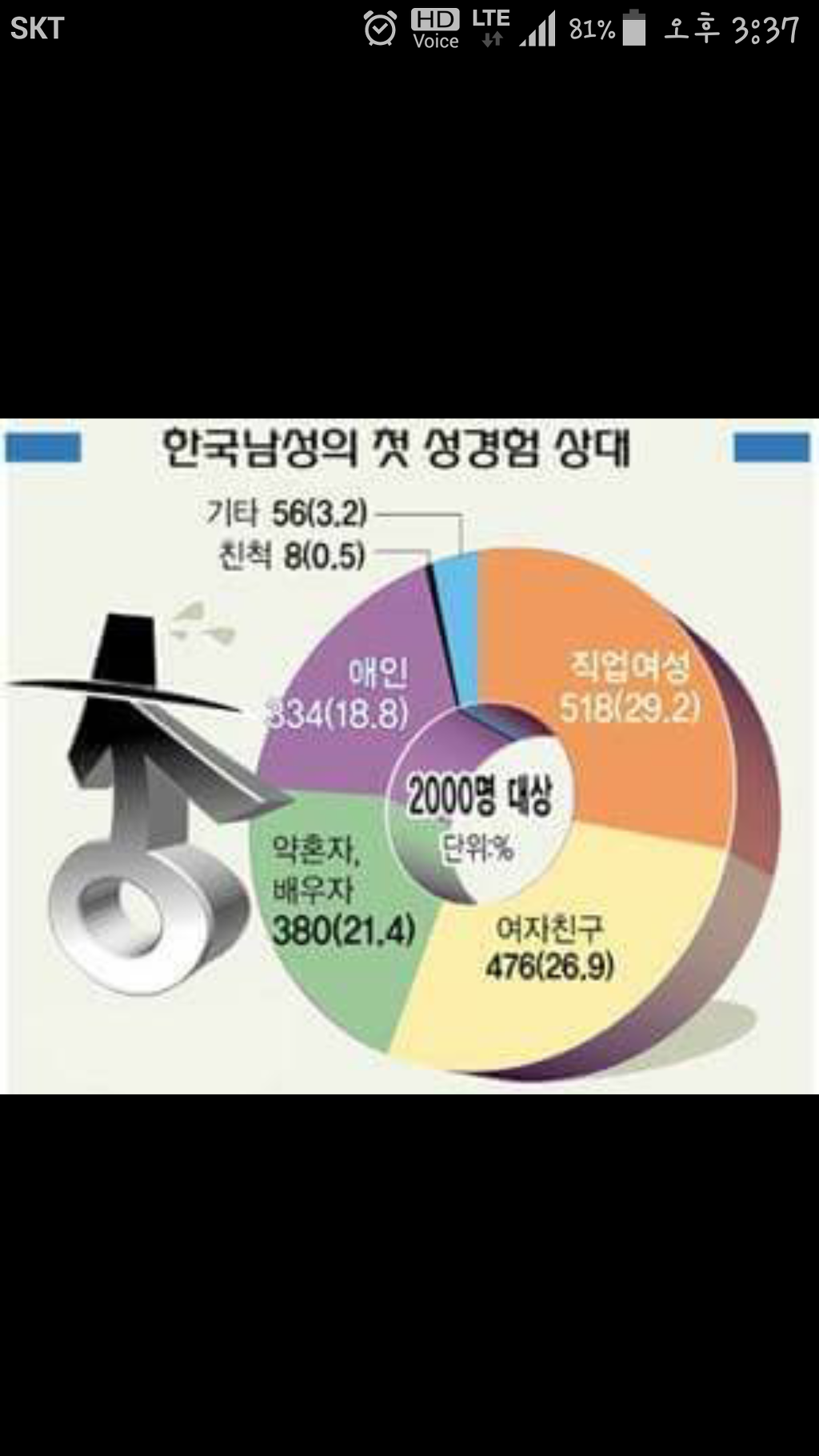 한국 남자 첫 성경험 상대 | 인스티즈