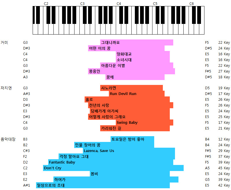 한국 대중가수 사상 가장 낮은 음역을 활용한 가수. [대반전] | 인스티즈