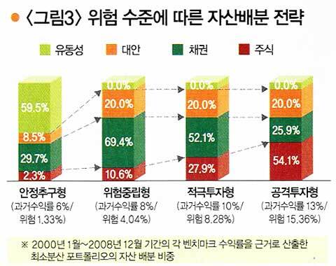 주식 시장에서 절대 돈 잃지 않는 법 10가지 | 인스티즈